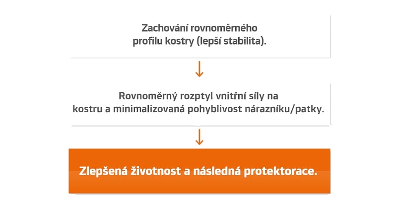 SCCT - Technologie obrysu s kontrolou tuhosti
