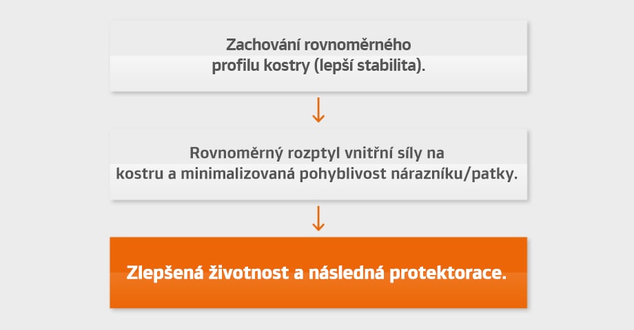 SCCT - Technologie obrysu s kontrolou tuhosti
