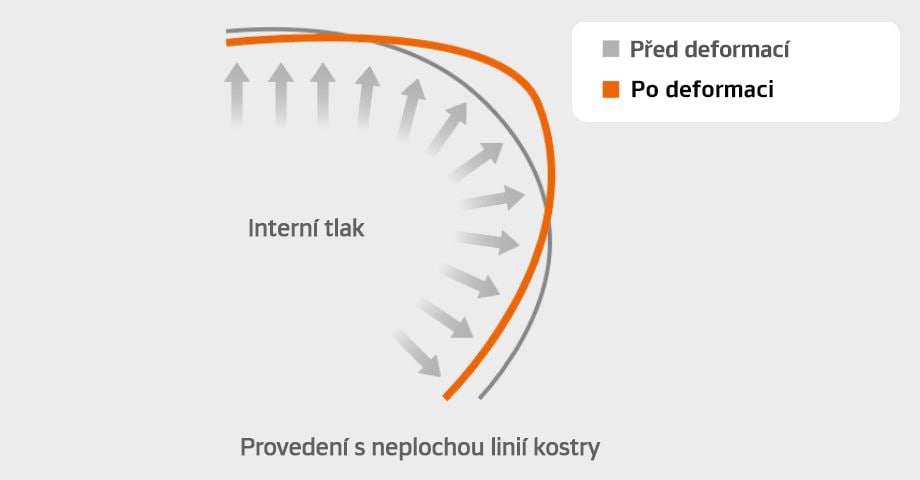 SCCT - Technologie obrysu s kontrolou tuhosti
