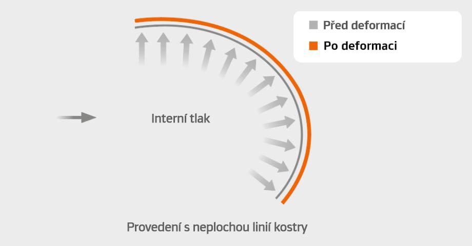 SCCT - Technologie obrysu s kontrolou tuhosti
