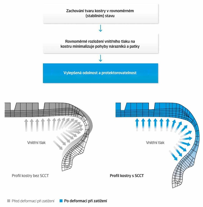 Vylepšená konstrukce kostry s technologií Stiffeness Control Contour Theory