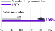 Laufenn I Fit+ LW31 - optimalizovaný vzorek IFit+ vs standartmí pneu