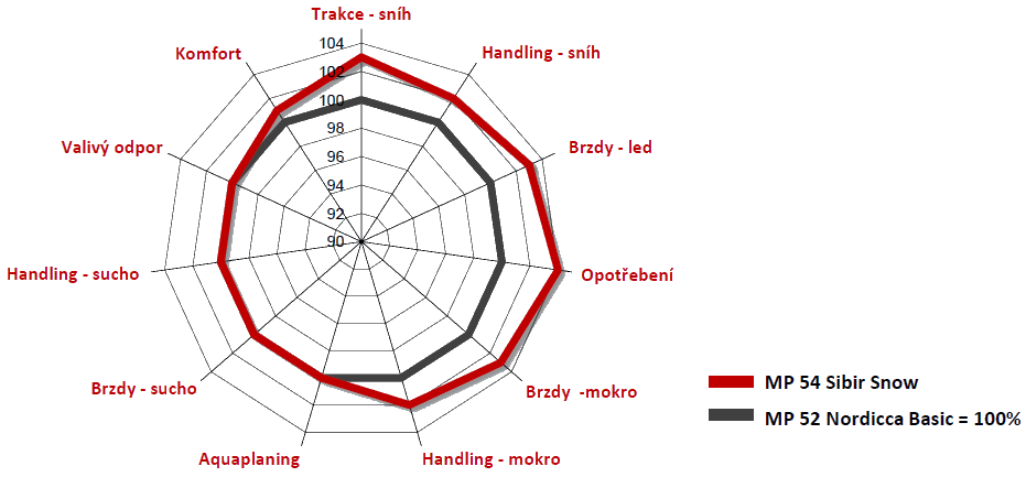 Porovnani vykonu mezi MP 54 Sibir Snow a MP 52 Nordica Basic.png