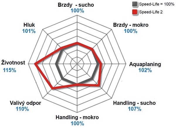 Semperit Speed Life 2 - srovnání dezénu